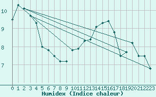 Courbe de l'humidex pour Metz-Nancy-Lorraine (57)