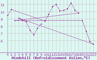 Courbe du refroidissement olien pour Lille (59)