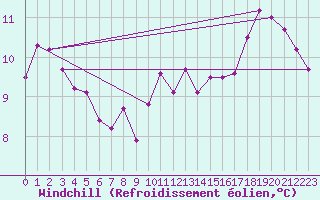 Courbe du refroidissement olien pour Ancey (21)
