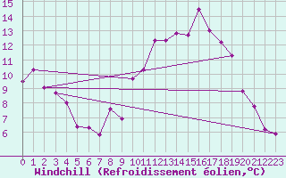 Courbe du refroidissement olien pour Ploudalmezeau (29)
