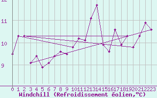 Courbe du refroidissement olien pour Svinoy Fyr