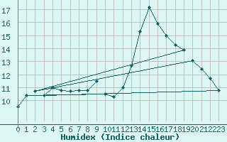 Courbe de l'humidex pour Cap Cpet (83)