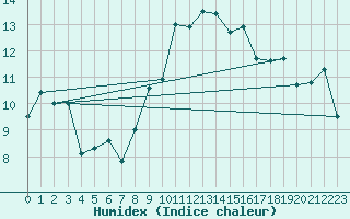 Courbe de l'humidex pour Leucate (11)