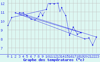 Courbe de tempratures pour Wittering