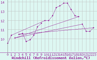 Courbe du refroidissement olien pour Croisette (62)