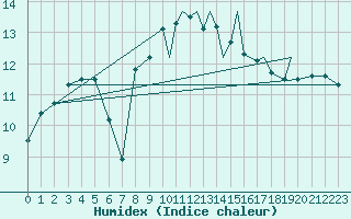 Courbe de l'humidex pour Shoream (UK)