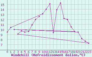 Courbe du refroidissement olien pour Offenbach Wetterpar
