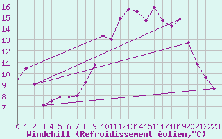 Courbe du refroidissement olien pour Archingeay (17)