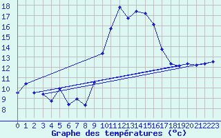 Courbe de tempratures pour Doa Menca