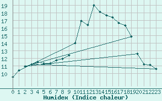 Courbe de l'humidex pour Madrid / Retiro (Esp)