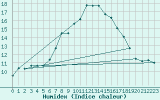 Courbe de l'humidex pour Schleswig