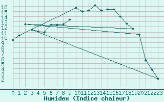 Courbe de l'humidex pour Villingen-Schwenning