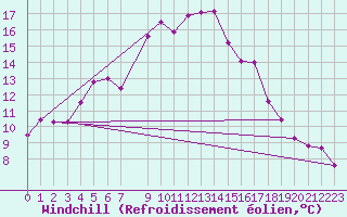 Courbe du refroidissement olien pour Enna
