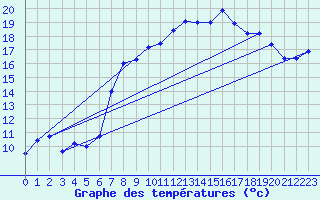 Courbe de tempratures pour Hyres (83)