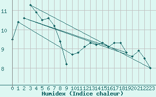 Courbe de l'humidex pour Diepenbeek (Be)