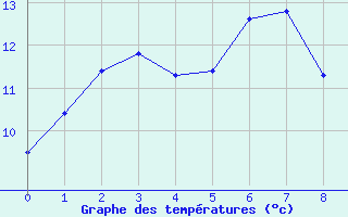 Courbe de tempratures pour Strathallan