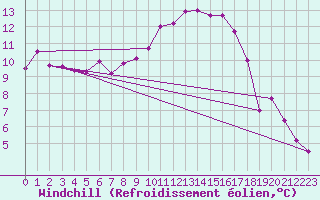 Courbe du refroidissement olien pour Salon-de-Provence (13)