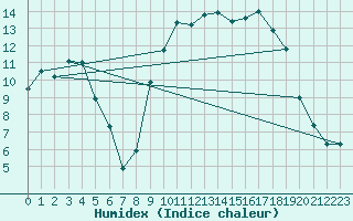 Courbe de l'humidex pour Saint-Philbert-de-Grand-Lieu (44)