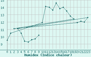 Courbe de l'humidex pour Llanes