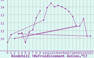 Courbe du refroidissement olien pour Malin Head