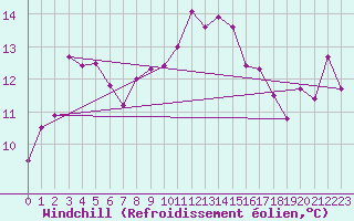 Courbe du refroidissement olien pour Altnaharra