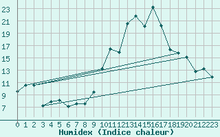 Courbe de l'humidex pour Morn de la Frontera