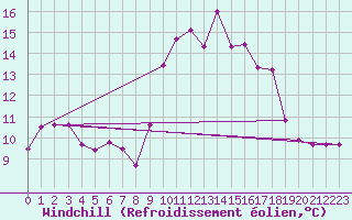 Courbe du refroidissement olien pour Toulon (83)
