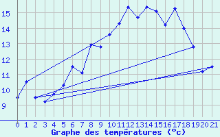 Courbe de tempratures pour Hjerkinn Ii