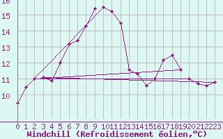 Courbe du refroidissement olien pour Thyboroen