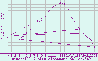 Courbe du refroidissement olien pour Manschnow