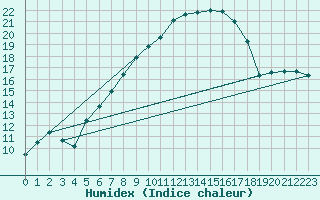 Courbe de l'humidex pour Arosa
