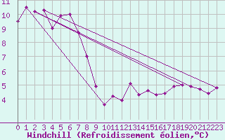 Courbe du refroidissement olien pour Raciborz