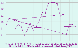 Courbe du refroidissement olien pour Saint-Hubert (Be)