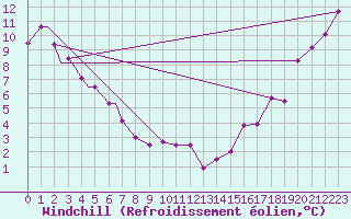 Courbe du refroidissement olien pour Sioux Falls, Foss Field