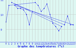 Courbe de tempratures pour La Rochelle - Le Bout Blanc (17)