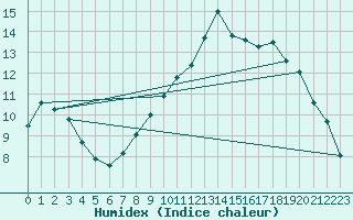 Courbe de l'humidex pour Calais / Marck (62)