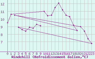 Courbe du refroidissement olien pour Chivenor