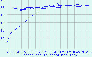 Courbe de tempratures pour Ste (34)