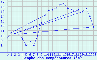 Courbe de tempratures pour Asnelles (14)