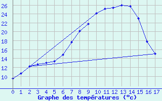 Courbe de tempratures pour Skukuza