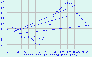 Courbe de tempratures pour Souprosse (40)