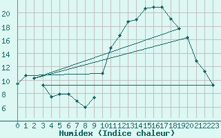 Courbe de l'humidex pour Gourdon (46)