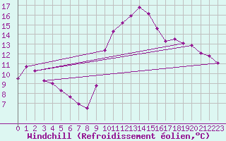 Courbe du refroidissement olien pour Saint-Jean-de-Vedas (34)