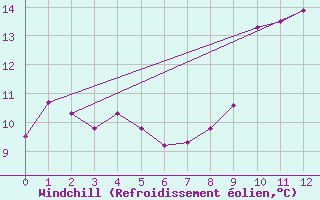 Courbe du refroidissement olien pour Maurs (15)