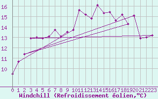 Courbe du refroidissement olien pour Petiville (76)