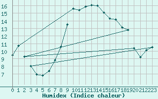 Courbe de l'humidex pour Interlaken