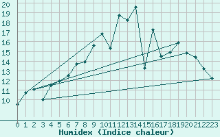 Courbe de l'humidex pour Bingley