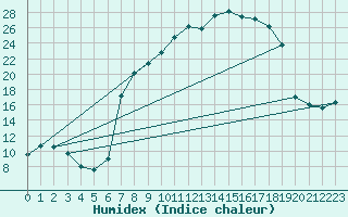 Courbe de l'humidex pour Cazalla de la Sierra
