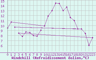 Courbe du refroidissement olien pour Clermont-Ferrand (63)