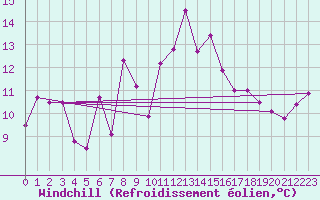 Courbe du refroidissement olien pour Chieming